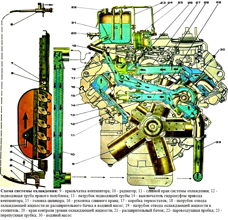 Типы, конструкция и особенности патрубков радиатора КАМАЗ
